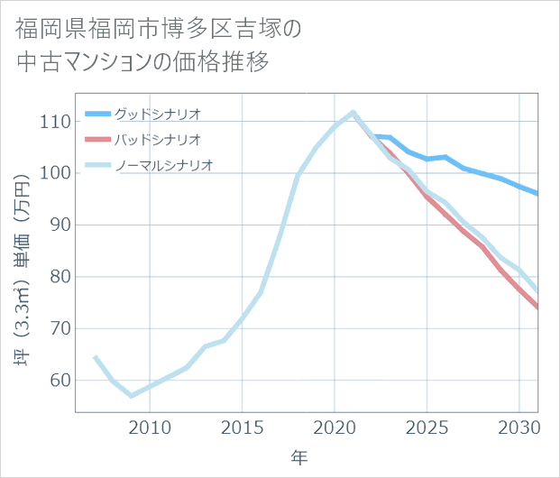 福岡県福岡市博多区吉塚の中古マンション価格推移