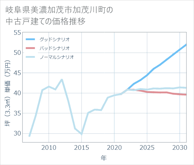 岐阜県美濃加茂市加茂川町の中古戸建て価格推移