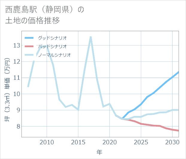 西鹿島駅(静岡県)の土地価格推移