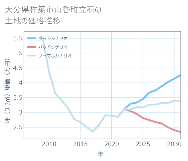 大分県杵築市山香町立石の土地価格推移