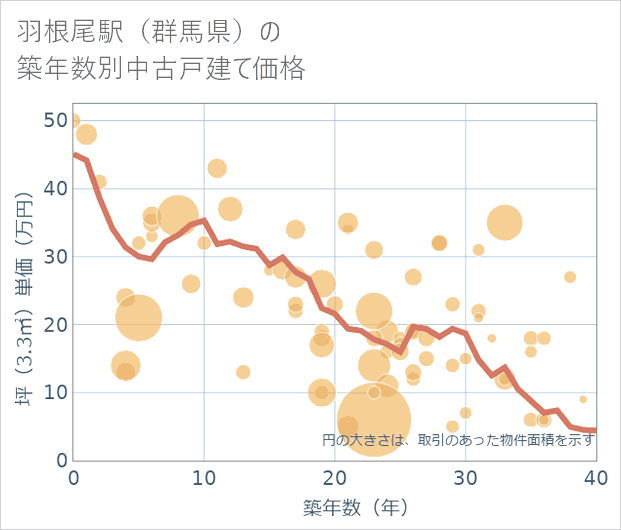 羽根尾駅(群馬県)の築年数別の中古戸建て坪単価