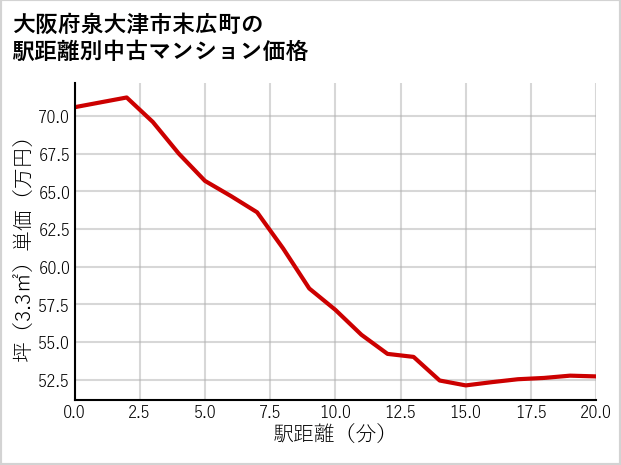 大阪府泉大津市末広町の徒歩距離別の中古マンション坪単価