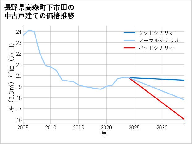 長野県高森町下市田の中古戸建て価格推移