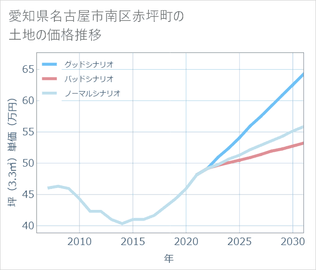 愛知県名古屋市南区赤坪町の土地価格推移