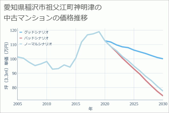 愛知県稲沢市祖父江町神明津の中古マンション価格推移