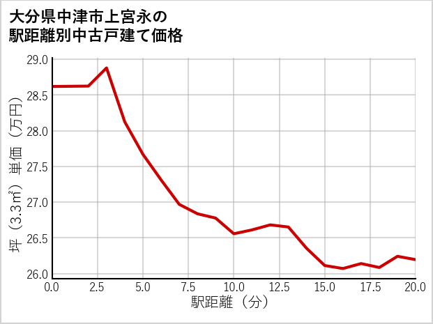 大分県中津市上宮永の徒歩距離別の中古戸建て坪単価