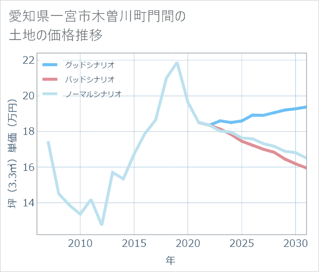 愛知県一宮市木曽川町門間の土地価格推移