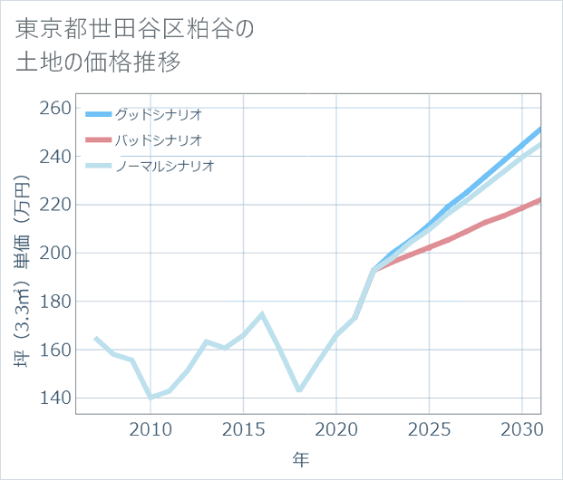 東京都世田谷区粕谷の土地価格推移