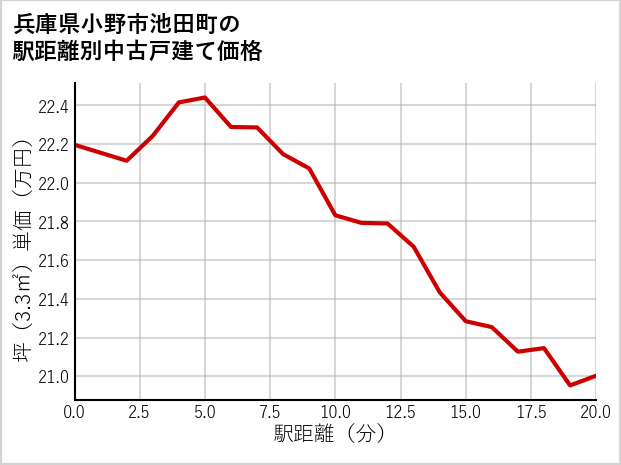 兵庫県小野市池田町の徒歩距離別の中古戸建て坪単価
