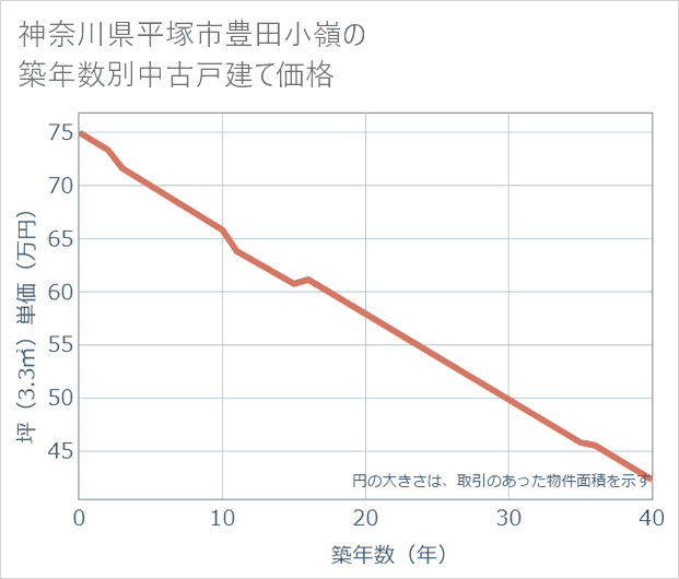 神奈川県平塚市豊田小嶺の築年数別の中古戸建て坪単価