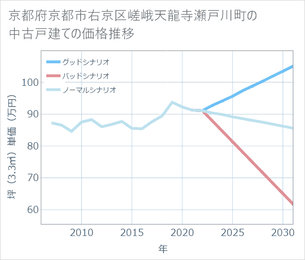 京都府京都市右京区嵯峨天龍寺瀬戸川町の中古戸建て価格推移