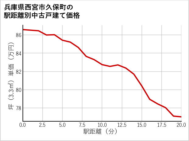兵庫県西宮市久保町の徒歩距離別の中古戸建て坪単価