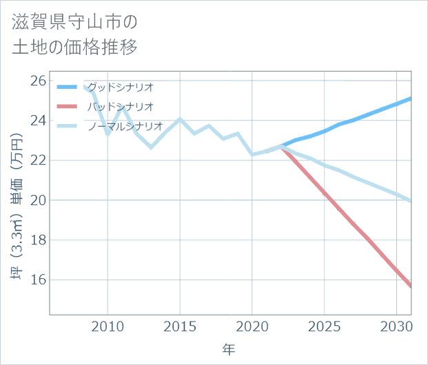 滋賀県守山市の土地価格推移