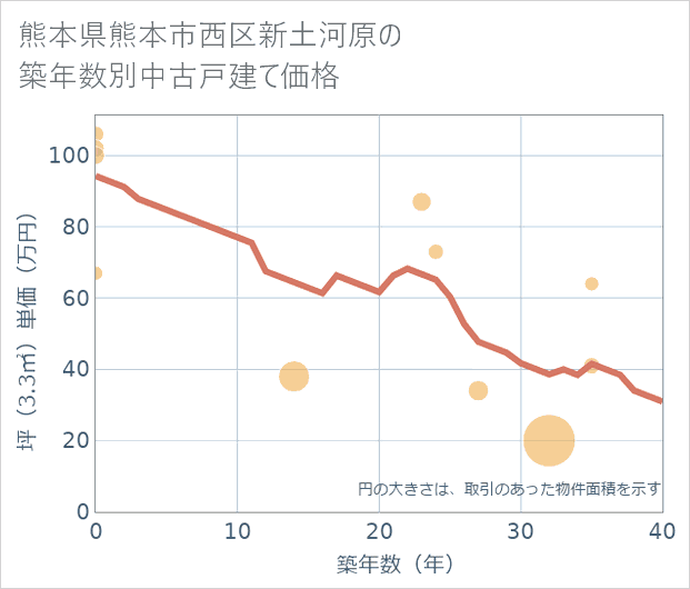 熊本県熊本市西区新土河原の築年数別の中古戸建て坪単価