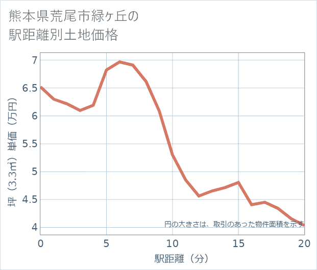 熊本県荒尾市緑ケ丘の徒歩距離別の土地坪単価