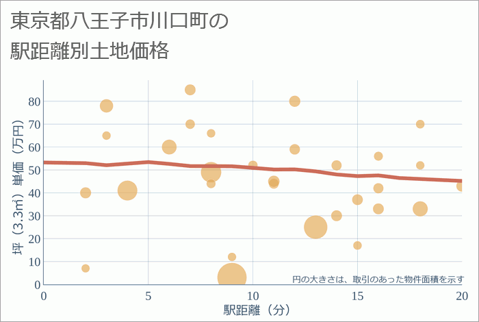 東京都八王子市川口町の徒歩距離別の土地坪単価