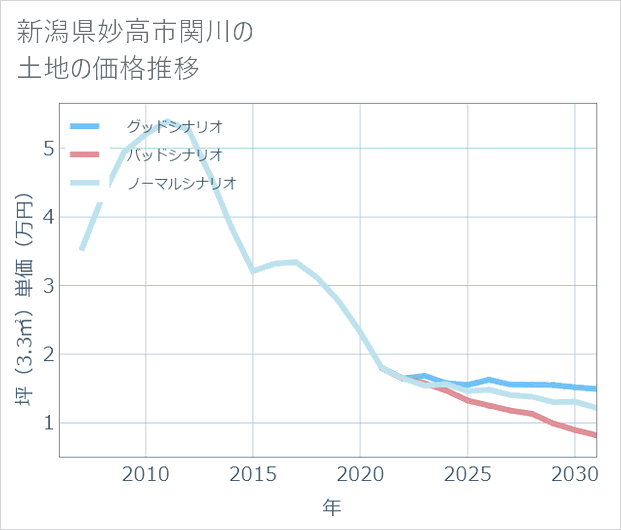 新潟県妙高市関川の土地価格推移