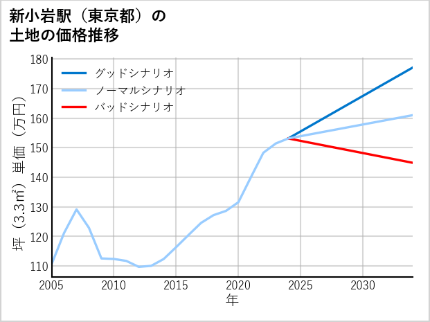 新小岩駅（東京都）の土地価格推移