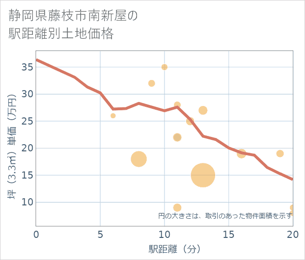 静岡県藤枝市南新屋の徒歩距離別の土地坪単価
