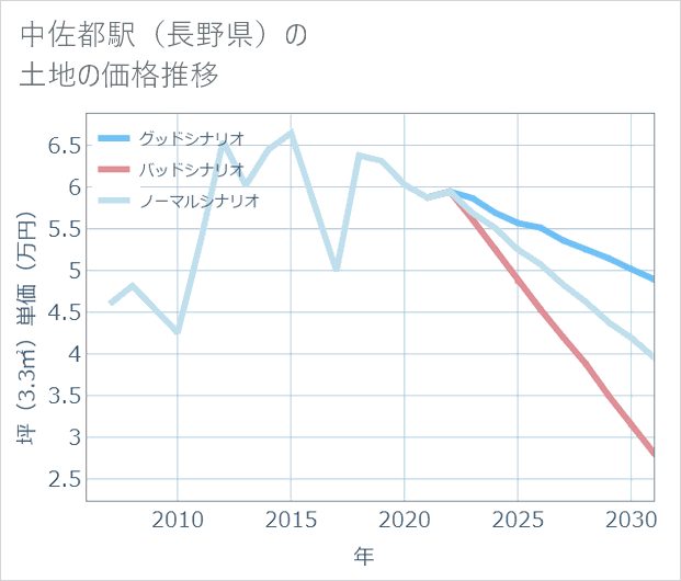 中佐都駅(長野県)の土地価格推移