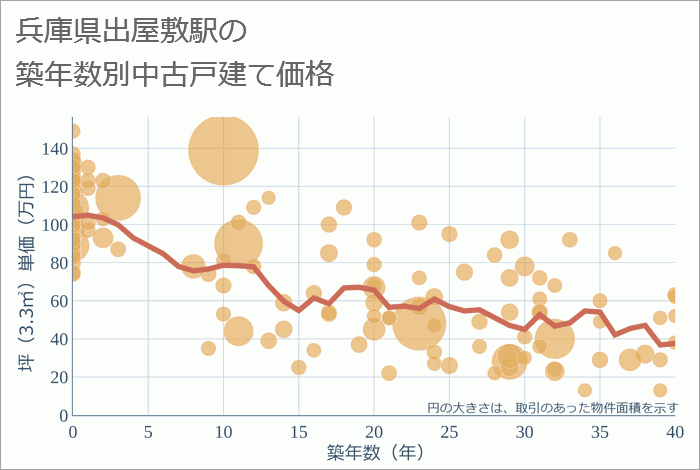 出屋敷駅（兵庫県）の築年数別の中古戸建て坪単価