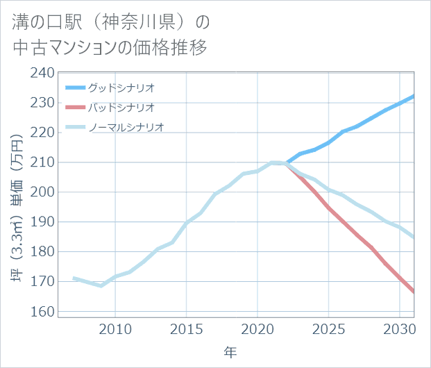 溝の口駅(神奈川県)の中古マンション価格推移