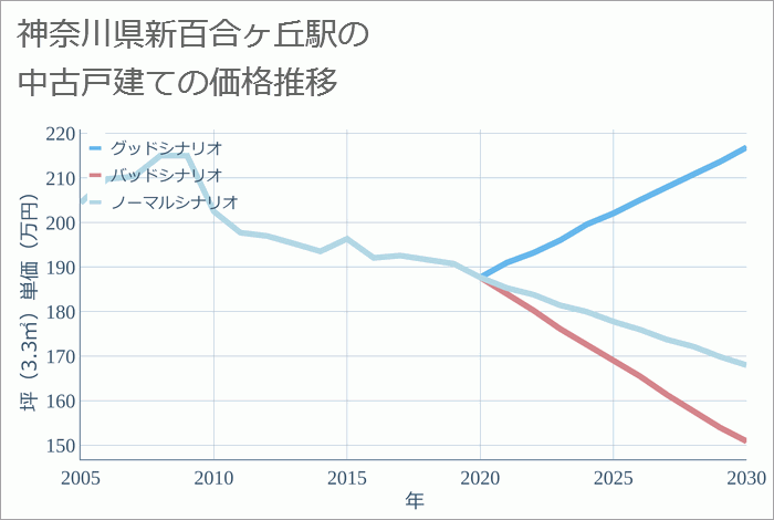 新百合ヶ丘駅（神奈川県）の中古戸建て価格推移