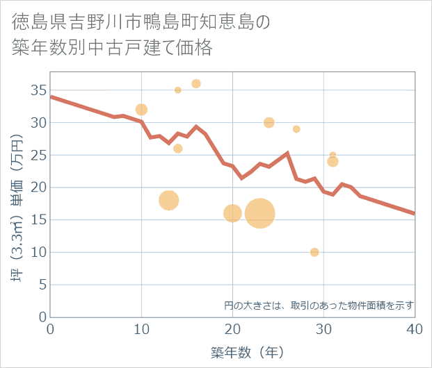 徳島県吉野川市鴨島町知恵島の築年数別の中古戸建て坪単価
