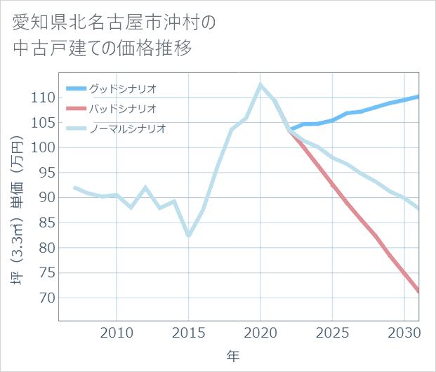 愛知県北名古屋市沖村の中古戸建て価格推移