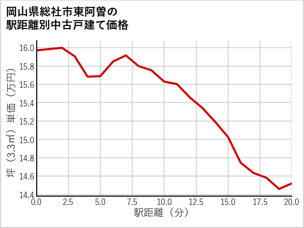 岡山県総社市東阿曽の徒歩距離別の中古戸建て坪単価