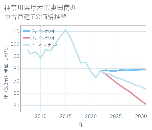 神奈川県厚木市妻田南の中古戸建て価格推移