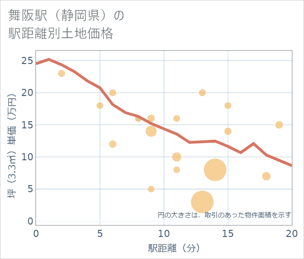 舞阪駅(静岡県)の徒歩距離別の土地坪単価