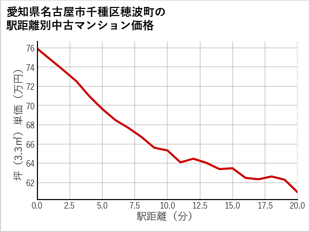 愛知県名古屋市千種区穂波町の徒歩距離別の中古マンション坪単価