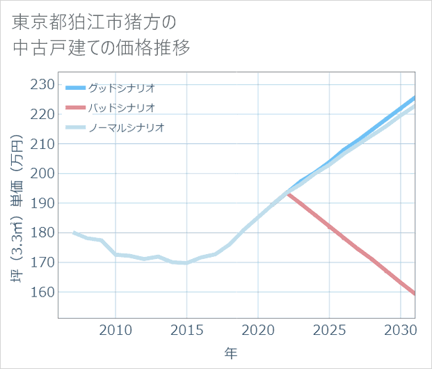 東京都狛江市猪方の中古戸建て価格推移