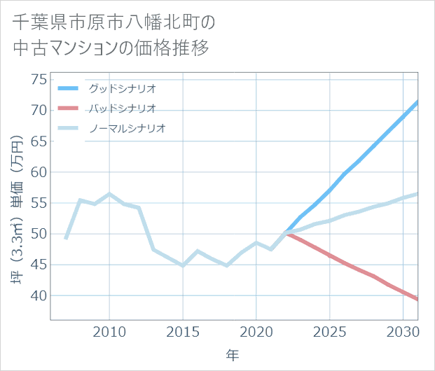 千葉県市原市八幡北町の中古マンション価格推移