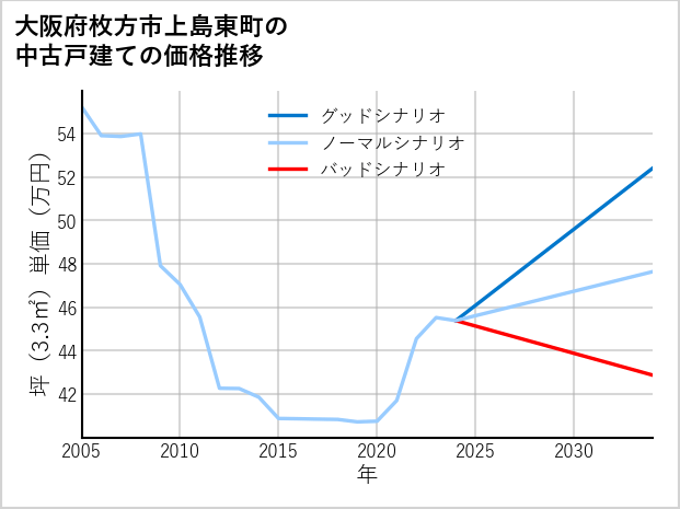 大阪府枚方市上島東町の中古戸建て価格推移