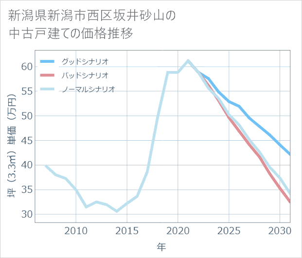新潟県新潟市西区坂井砂山の中古戸建て価格推移