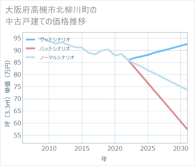 大阪府高槻市北柳川町の中古戸建て価格推移