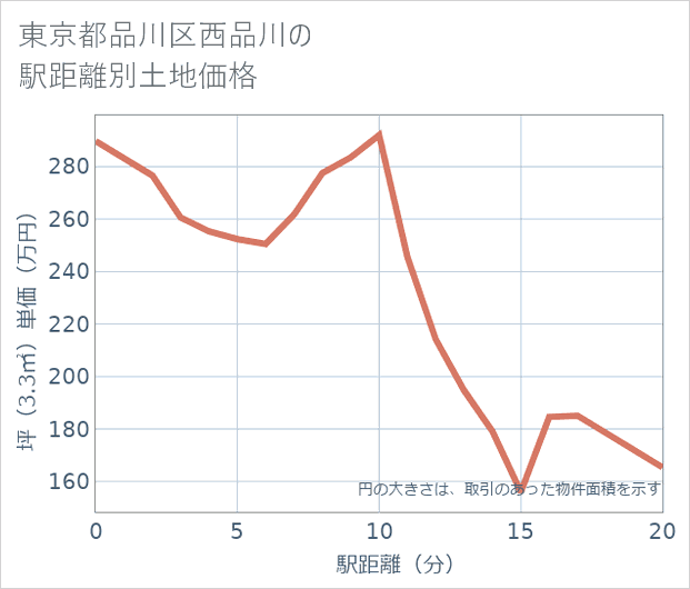 東京都品川区西品川の徒歩距離別の土地坪単価