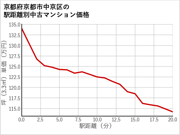 京都府京都市中京区の徒歩距離別の中古マンション坪単価