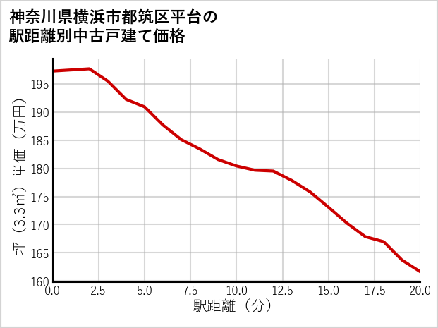 神奈川県横浜市都筑区平台の徒歩距離別の中古戸建て坪単価