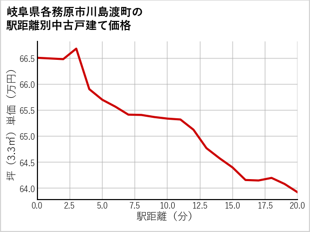 岐阜県各務原市川島渡町の徒歩距離別の中古戸建て坪単価