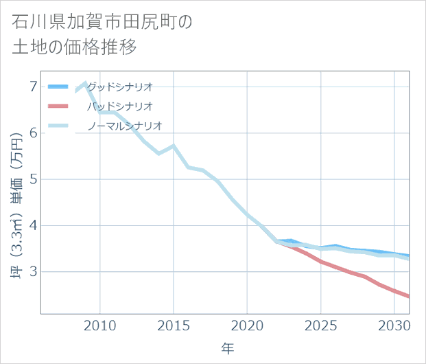 石川県加賀市田尻町の土地価格推移