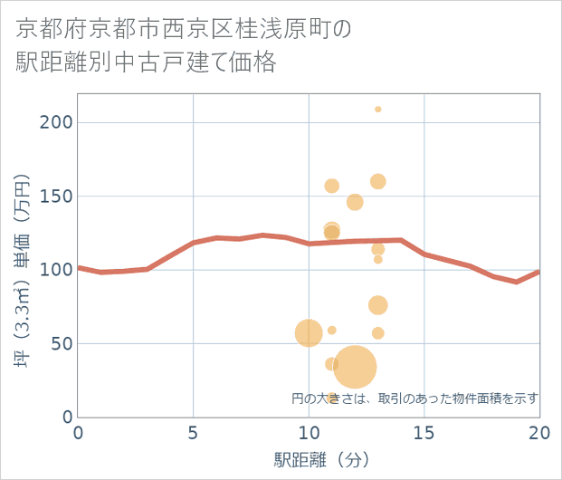 京都府京都市西京区桂浅原町の徒歩距離別の中古戸建て坪単価