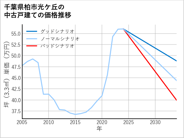 千葉県柏市光ケ丘の中古戸建て価格推移