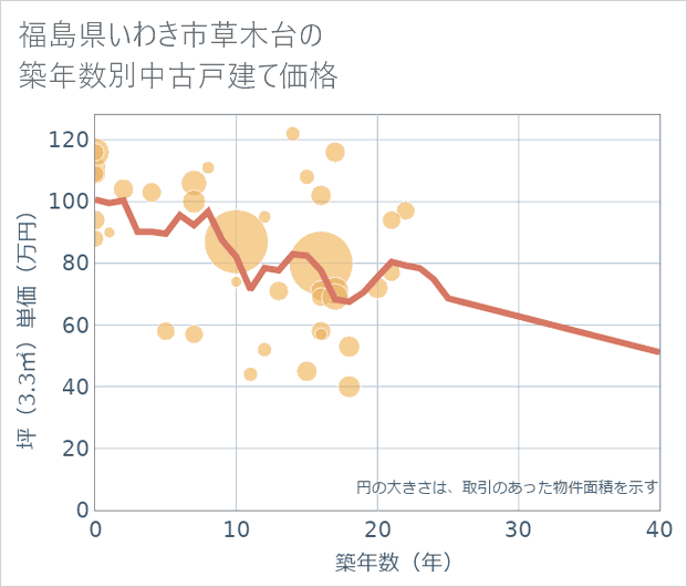 福島県いわき市草木台の築年数別の中古戸建て坪単価