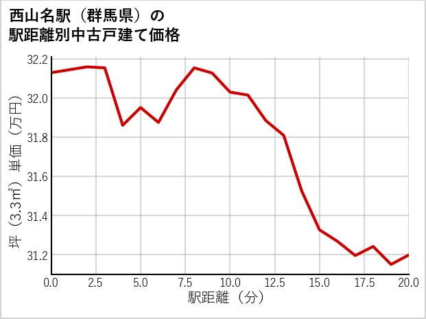 西山名駅（群馬県）の徒歩距離別の中古戸建て坪単価