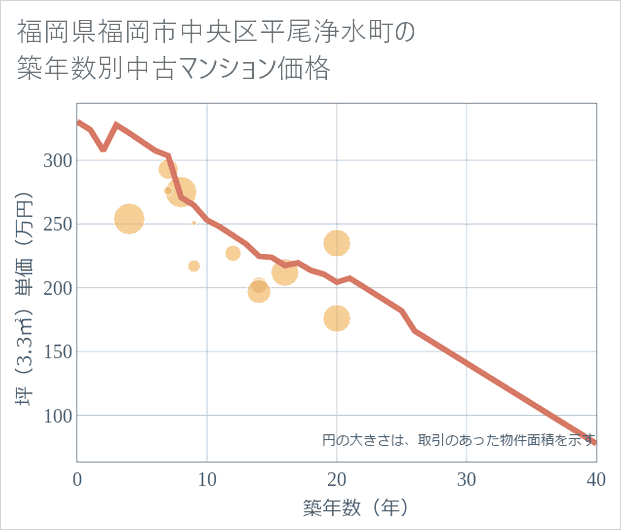 福岡県福岡市中央区平尾浄水町の築年数別の中古マンション坪単価