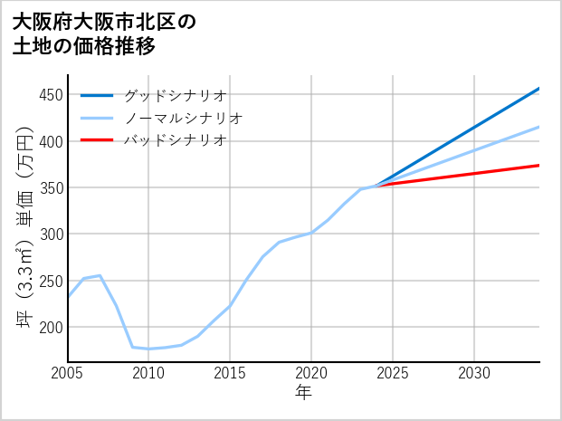 大阪府大阪市北区中津の土地価格推移