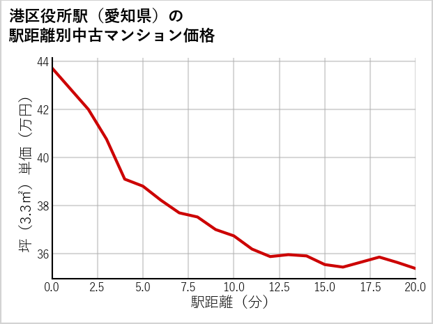 港区役所駅（愛知県）の徒歩距離別の中古マンション坪単価